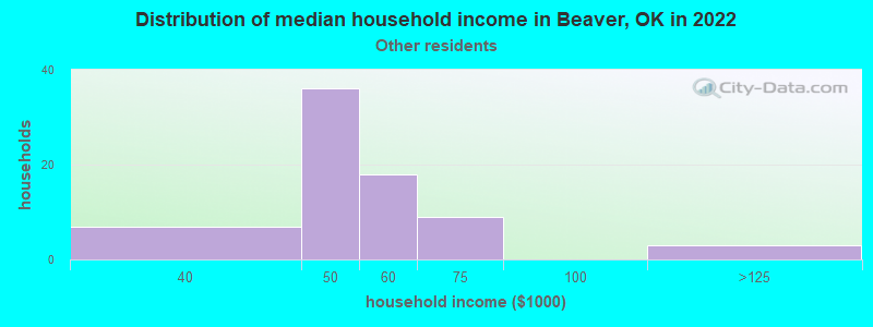Distribution of median household income in Beaver, OK in 2022