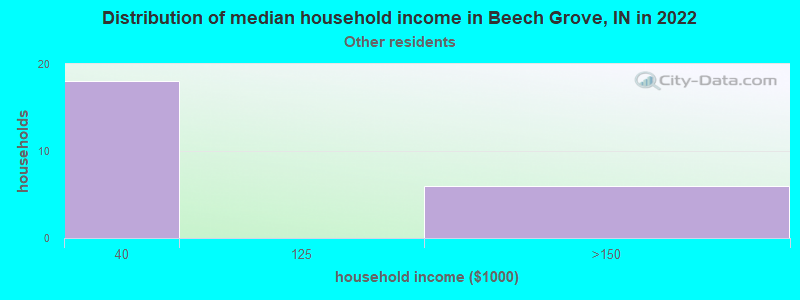 Distribution of median household income in Beech Grove, IN in 2022