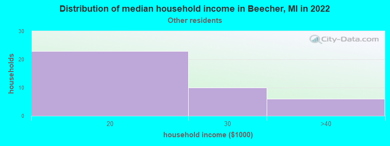 Distribution of median household income in Beecher, MI in 2022