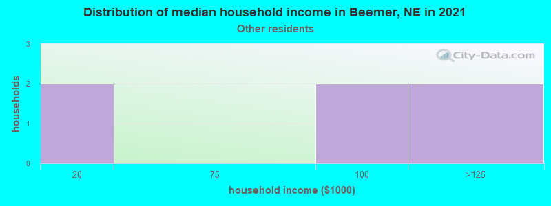 Distribution of median household income in Beemer, NE in 2022