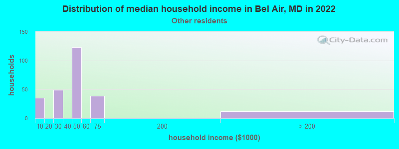 Distribution of median household income in Bel Air, MD in 2022