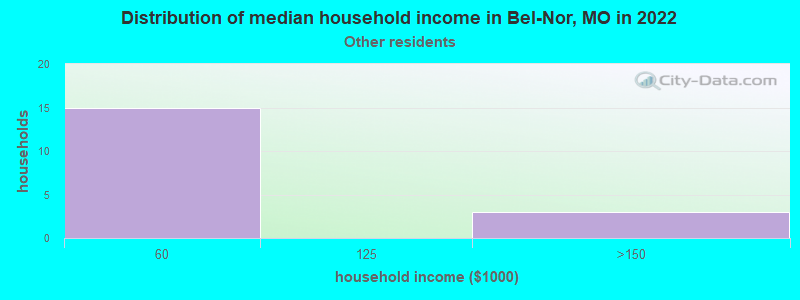 Distribution of median household income in Bel-Nor, MO in 2022