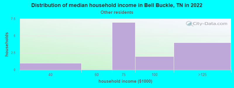 Distribution of median household income in Bell Buckle, TN in 2022