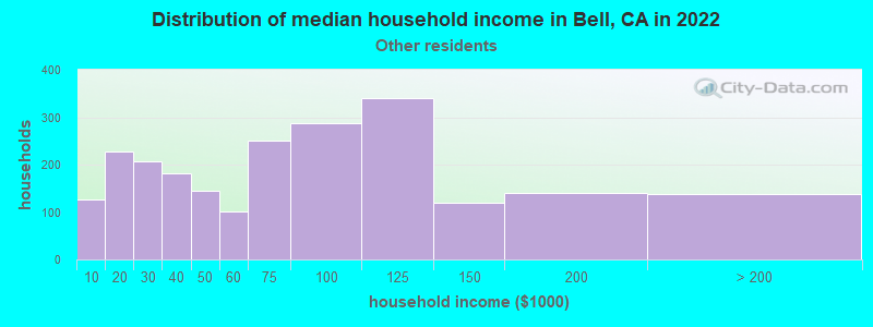 Distribution of median household income in Bell, CA in 2022
