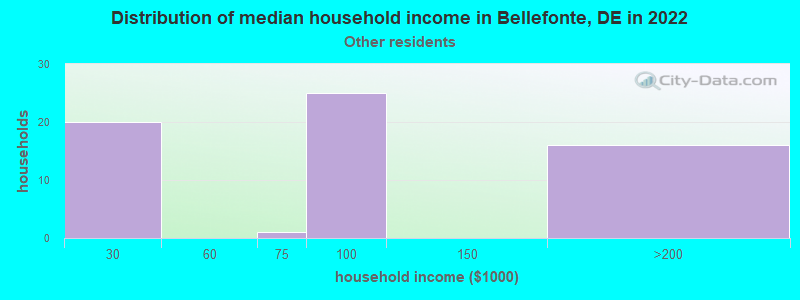 Distribution of median household income in Bellefonte, DE in 2022