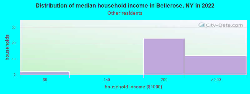 Distribution of median household income in Bellerose, NY in 2022