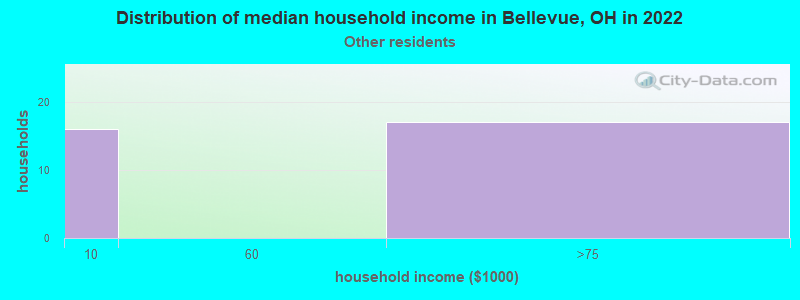 Distribution of median household income in Bellevue, OH in 2022