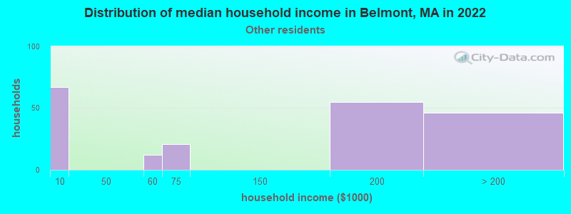 Distribution of median household income in Belmont, MA in 2022