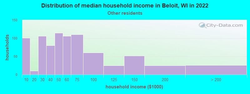 Distribution of median household income in Beloit, WI in 2022