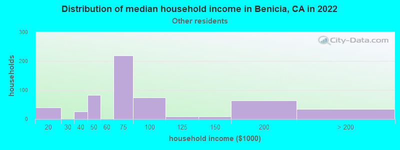 Distribution of median household income in Benicia, CA in 2022
