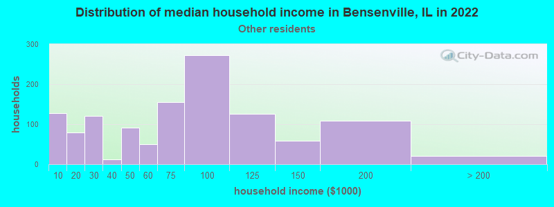 Distribution of median household income in Bensenville, IL in 2022