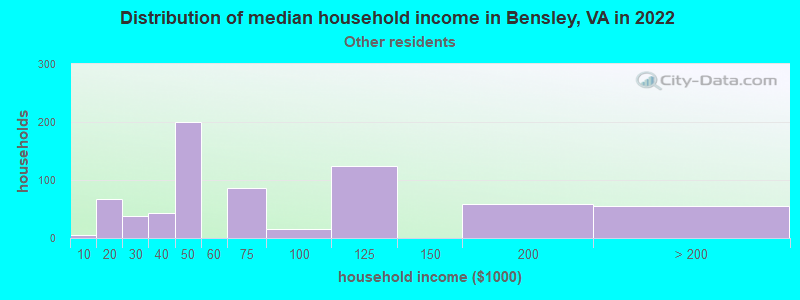 Distribution of median household income in Bensley, VA in 2022