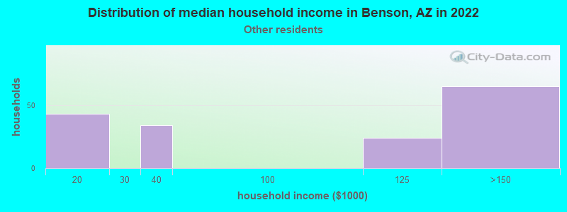 Distribution of median household income in Benson, AZ in 2022