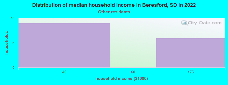 Distribution of median household income in Beresford, SD in 2022