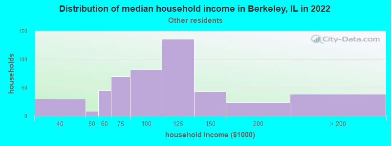 Distribution of median household income in Berkeley, IL in 2022