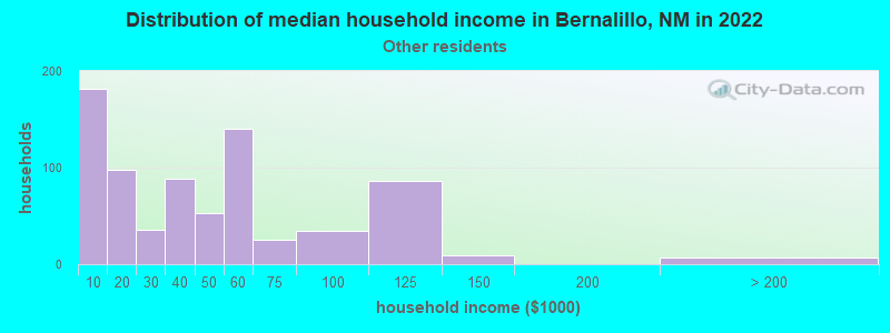 Distribution of median household income in Bernalillo, NM in 2022