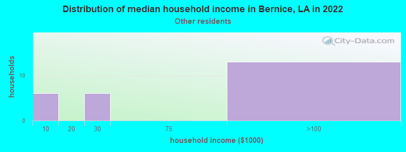 Distribution of median household income in Bernice, LA in 2022