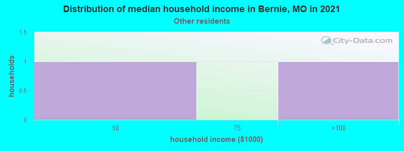 Distribution of median household income in Bernie, MO in 2022