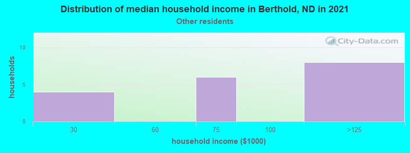 Distribution of median household income in Berthold, ND in 2022