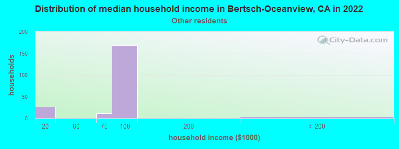 Distribution of median household income in Bertsch-Oceanview, CA in 2022