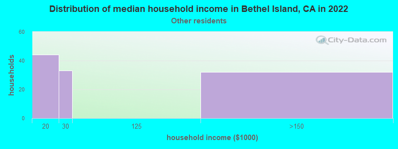 Distribution of median household income in Bethel Island, CA in 2022