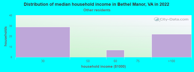 Distribution of median household income in Bethel Manor, VA in 2022