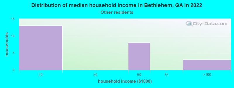 Distribution of median household income in Bethlehem, GA in 2022