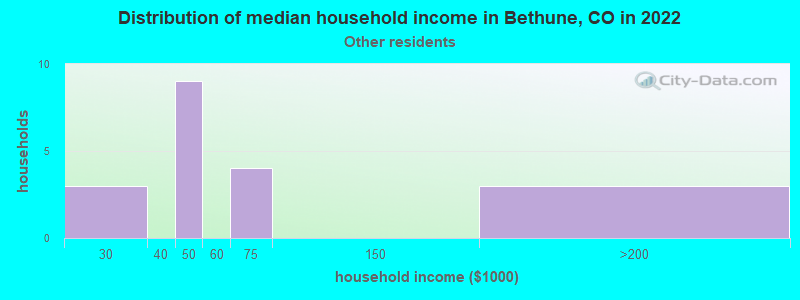 Distribution of median household income in Bethune, CO in 2022