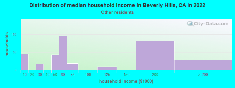 Distribution of median household income in Beverly Hills, CA in 2022
