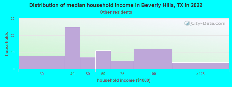 Distribution of median household income in Beverly Hills, TX in 2022