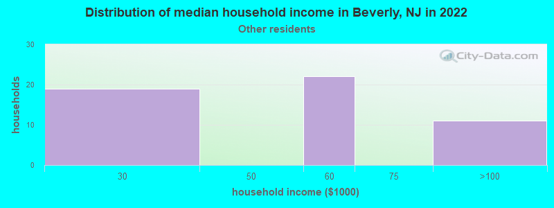 Distribution of median household income in Beverly, NJ in 2022