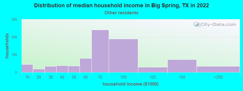 Distribution of median household income in Big Spring, TX in 2022