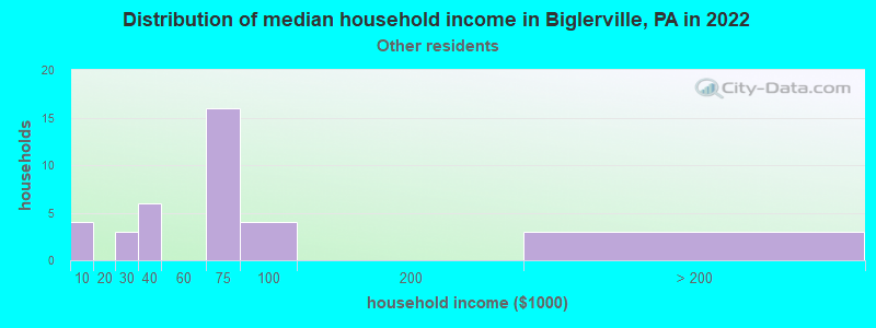 Distribution of median household income in Biglerville, PA in 2022