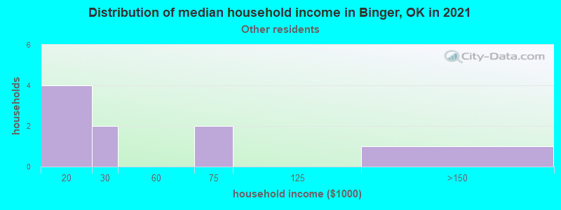 Distribution of median household income in Binger, OK in 2022