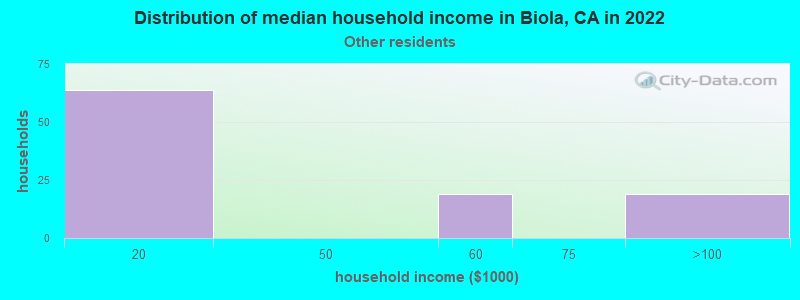 Distribution of median household income in Biola, CA in 2022