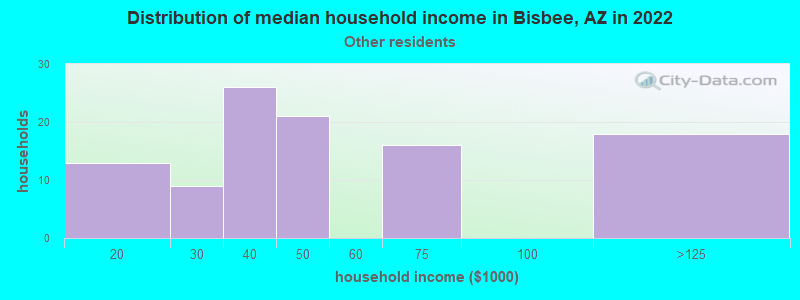 Distribution of median household income in Bisbee, AZ in 2022