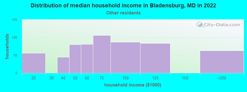 Distribution of median household income in Bladensburg, MD in 2022