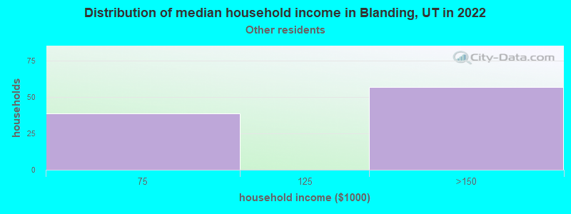 Distribution of median household income in Blanding, UT in 2022