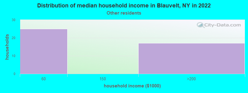 Distribution of median household income in Blauvelt, NY in 2022