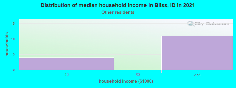 Distribution of median household income in Bliss, ID in 2022