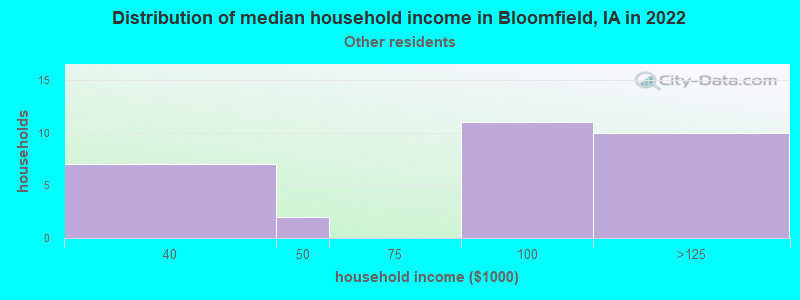 Distribution of median household income in Bloomfield, IA in 2022