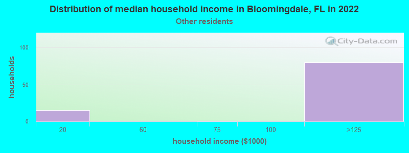 Distribution of median household income in Bloomingdale, FL in 2022