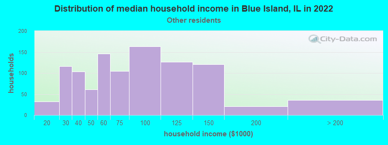 Distribution of median household income in Blue Island, IL in 2022