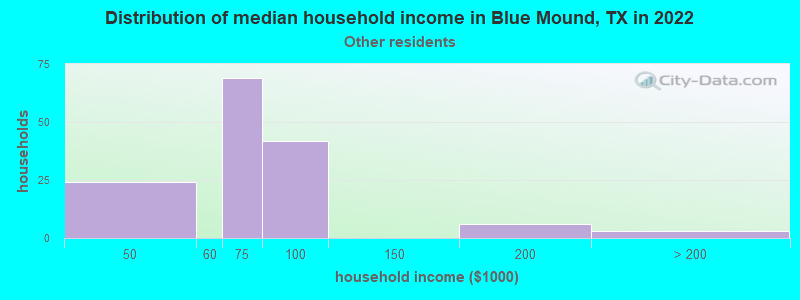 Distribution of median household income in Blue Mound, TX in 2022