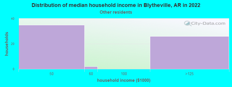 Distribution of median household income in Blytheville, AR in 2022