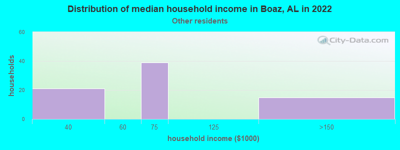 Distribution of median household income in Boaz, AL in 2022