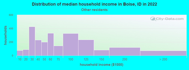 Distribution of median household income in Boise, ID in 2022