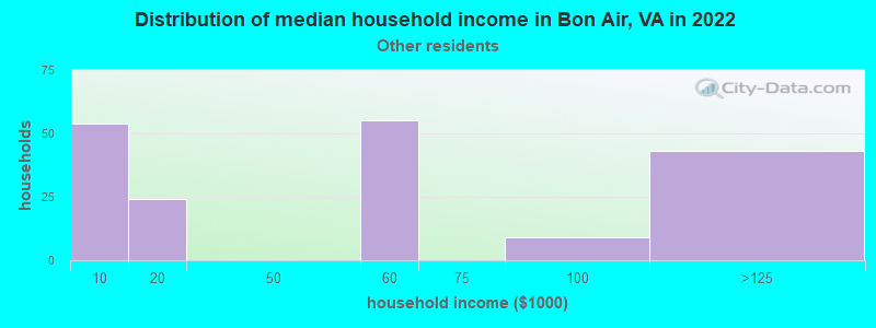 Distribution of median household income in Bon Air, VA in 2022