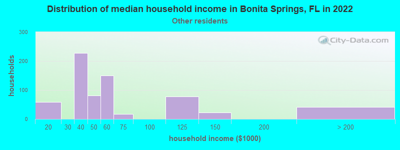 Distribution of median household income in Bonita Springs, FL in 2022