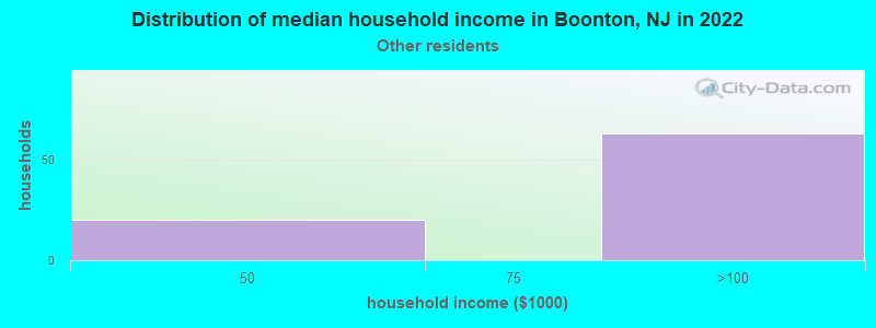 Distribution of median household income in Boonton, NJ in 2022